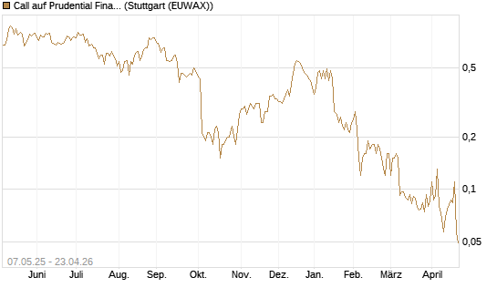 Call auf Prudential Financial [J.P. Morgan Structured Products B.V.] Chart