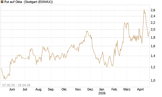 Put auf Okta [J.P. Morgan Structured Products B.V.] Chart