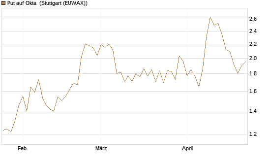 Put auf Okta [J.P. Morgan Structured Products B.V.] Chart