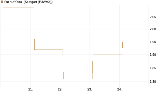Put auf Okta [J.P. Morgan Structured Products B.V.] Chart