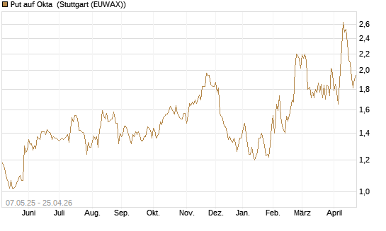 Put auf Okta [J.P. Morgan Structured Products B.V.] Chart