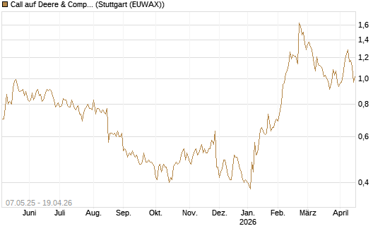 Call auf Deere & Company 	 [J.P. Morgan Structured Products B.V.] Chart