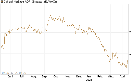 Call auf NetEase ADR [J.P. Morgan Structured Products B.V.] Chart