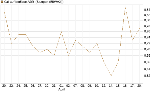 Call auf NetEase ADR [J.P. Morgan Structured Products B.V.] Chart