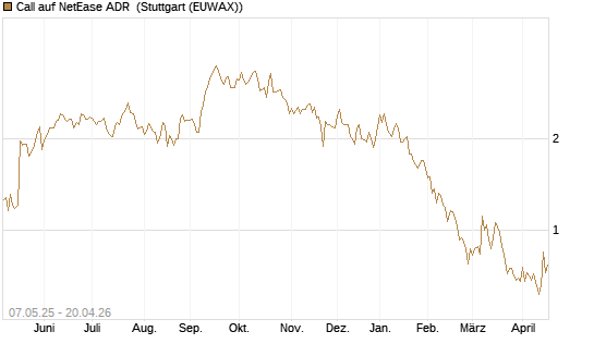 Call auf NetEase ADR [J.P. Morgan Structured Products B.V.] Chart