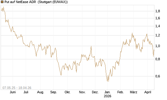 Put auf NetEase ADR [J.P. Morgan Structured Products B.V.] Chart