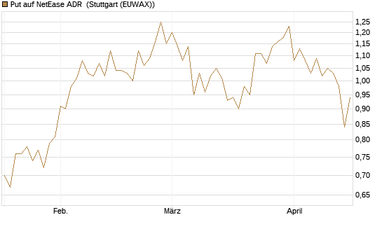 Put auf NetEase ADR [J.P. Morgan Structured Products B.V.] Chart
