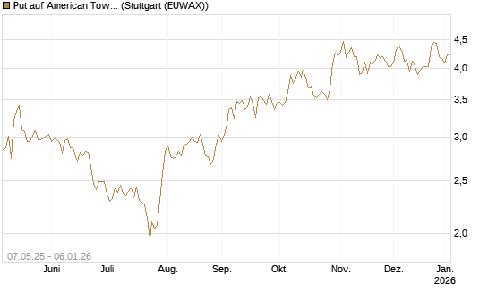Put auf American Tower [J.P. Morgan Structured Products B.V.] Chart