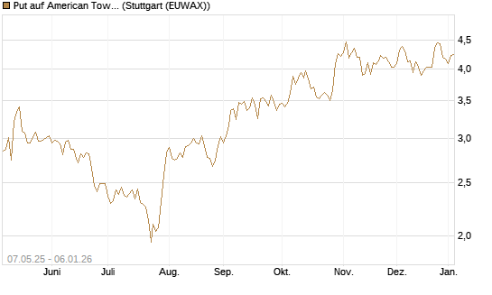 Put auf American Tower [J.P. Morgan Structured Products B.V.] Chart