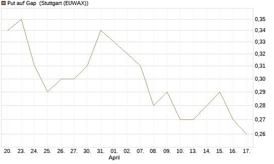 Put auf Gap [J.P. Morgan Structured Products B.V.] Chart