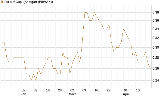 Put auf Gap [J.P. Morgan Structured Products B.V.] Chart