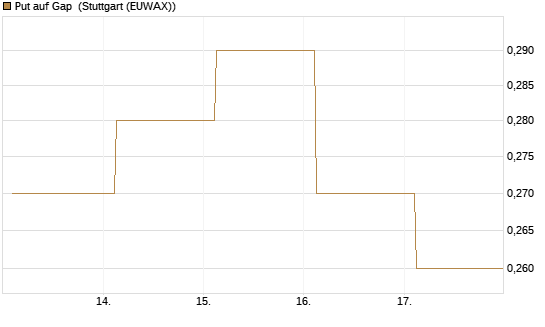 Put auf Gap [J.P. Morgan Structured Products B.V.] Chart