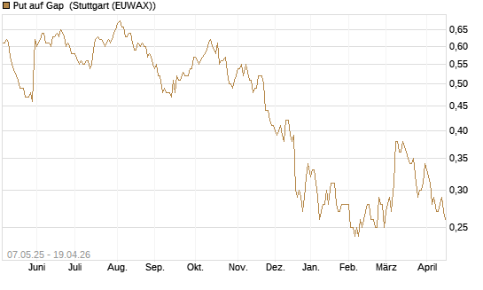 Put auf Gap [J.P. Morgan Structured Products B.V.] Chart