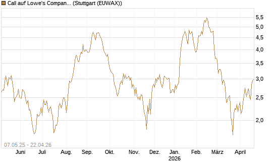 Call auf Lowe's Companies [J.P. Morgan Structured Products B.V.] Chart