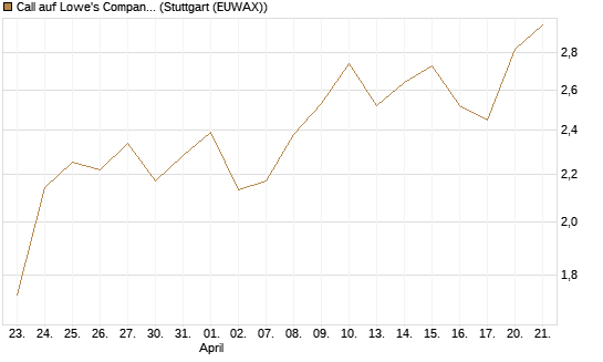 Call auf Lowe's Companies [J.P. Morgan Structured Products B.V.] Chart