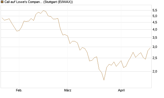 Call auf Lowe's Companies [J.P. Morgan Structured Products B.V.] Chart