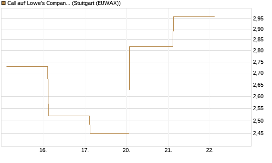 Call auf Lowe's Companies [J.P. Morgan Structured Products B.V.] Chart