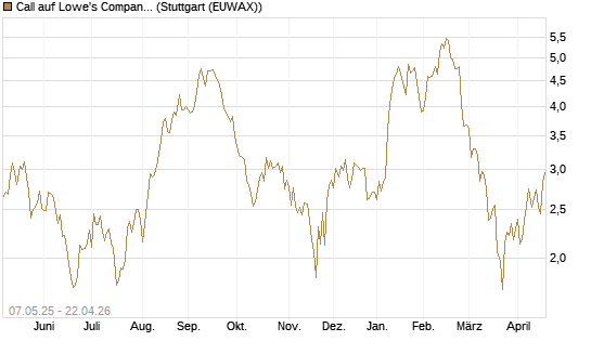 Call auf Lowe's Companies [J.P. Morgan Structured Products B.V.] Chart