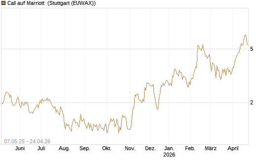 Call auf Marriott [J.P. Morgan Structured Products B.V.] Chart