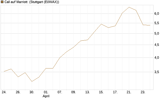 Call auf Marriott [J.P. Morgan Structured Products B.V.] Chart