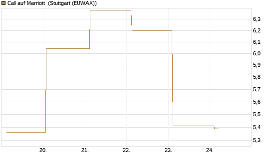 Call auf Marriott [J.P. Morgan Structured Products B.V.] Chart