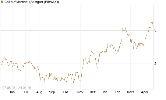Call auf Marriott [J.P. Morgan Structured Products B.V.] Chart