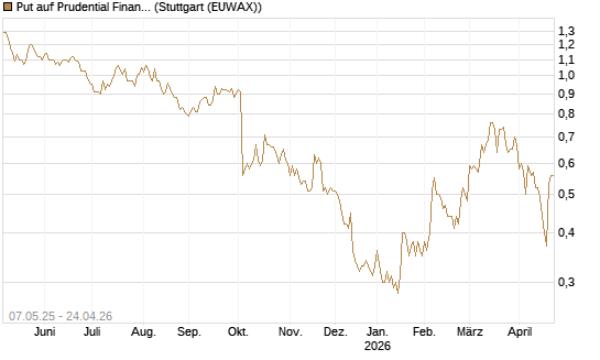 Put auf Prudential Financial [J.P. Morgan Structured Products B.V.] Chart