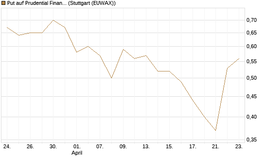 Put auf Prudential Financial [J.P. Morgan Structured Products B.V.] Chart