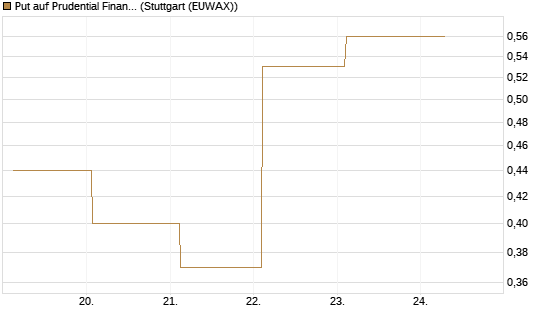 Put auf Prudential Financial [J.P. Morgan Structured Products B.V.] Chart