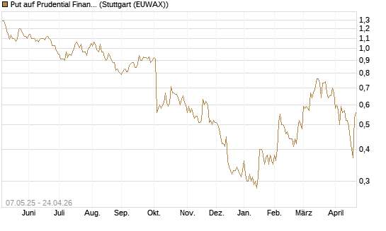 Put auf Prudential Financial [J.P. Morgan Structured Products B.V.] Chart