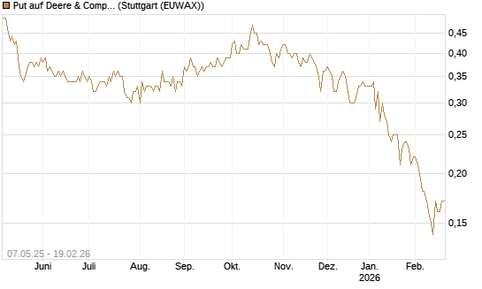 Put auf Deere & Company 	 [J.P. Morgan Structured Products B.V.] Chart