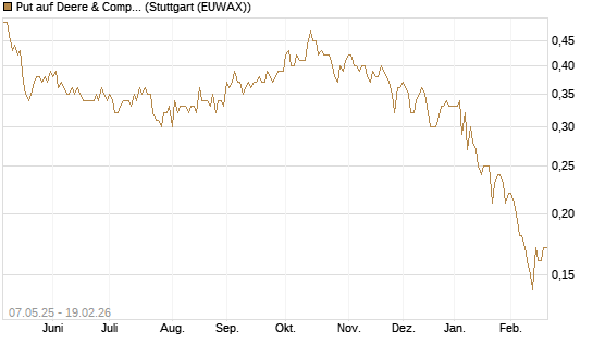 Put auf Deere & Company 	 [J.P. Morgan Structured Products B.V.] Chart