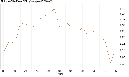 Put auf NetEase ADR [J.P. Morgan Structured Products B.V.] Chart