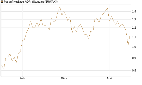 Put auf NetEase ADR [J.P. Morgan Structured Products B.V.] Chart