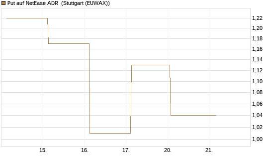 Put auf NetEase ADR [J.P. Morgan Structured Products B.V.] Chart