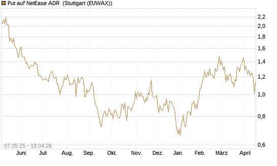 Put auf NetEase ADR [J.P. Morgan Structured Products B.V.] Chart