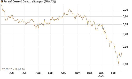 Put auf Deere & Company 	 [J.P. Morgan Structured Products B.V.] Chart