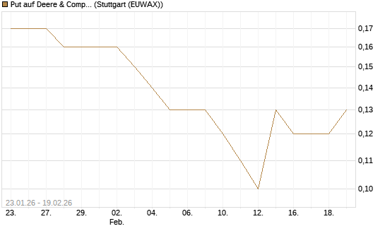 Put auf Deere & Company 	 [J.P. Morgan Structured Products B.V.] Chart