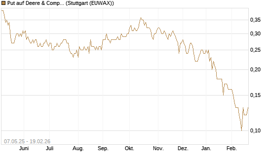 Put auf Deere & Company 	 [J.P. Morgan Structured Products B.V.] Chart