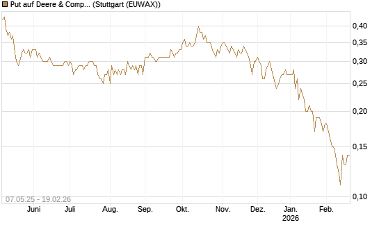 Put auf Deere & Company 	 [J.P. Morgan Structured Products B.V.] Chart