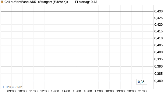 Call auf NetEase ADR [J.P. Morgan Structured Products B.V.] Chart