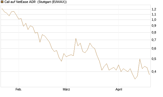 Call auf NetEase ADR [J.P. Morgan Structured Products B.V.] Chart