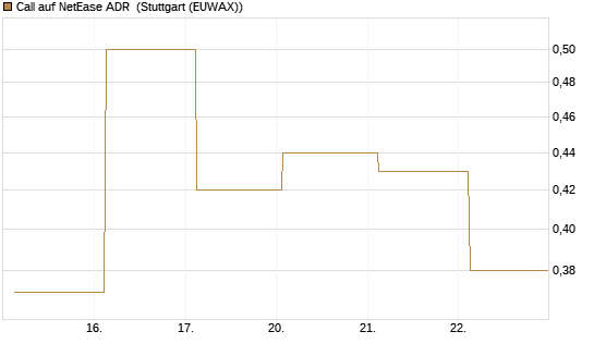 Call auf NetEase ADR [J.P. Morgan Structured Products B.V.] Chart