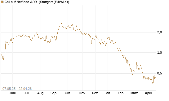 Call auf NetEase ADR [J.P. Morgan Structured Products B.V.] Chart