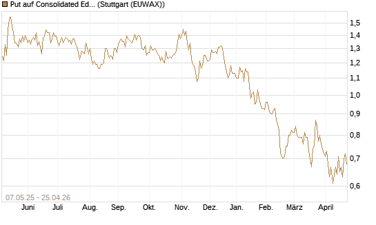 Put auf Consolidated Edison [J.P. Morgan Structured Products B.V.] Chart