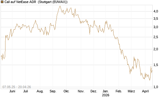 Call auf NetEase ADR [J.P. Morgan Structured Products B.V.] Chart