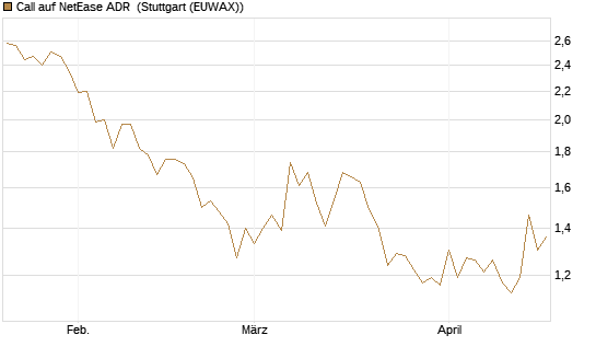 Call auf NetEase ADR [J.P. Morgan Structured Products B.V.] Chart