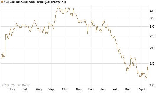 Call auf NetEase ADR [J.P. Morgan Structured Products B.V.] Chart