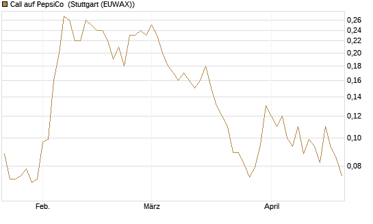Call auf PepsiCo [J.P. Morgan Structured Products B.V.] Chart