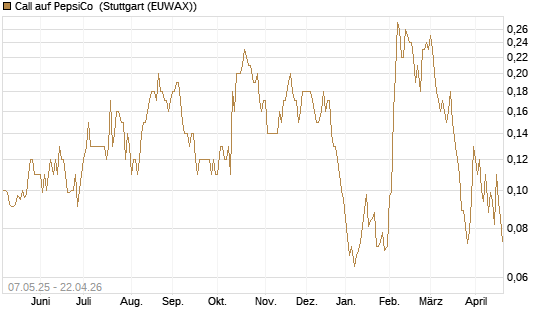 Call auf PepsiCo [J.P. Morgan Structured Products B.V.] Chart